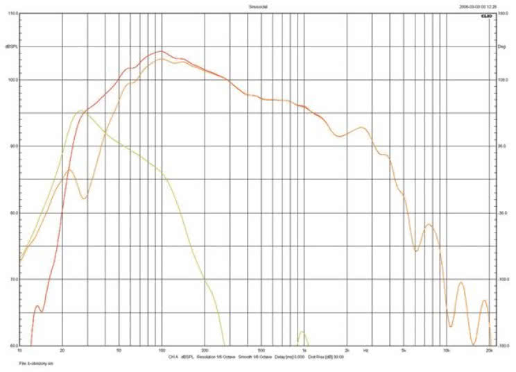 Rys. 3. Piega CLASSIC 40.2 - charakterystyki
źródeł niskich częstotliwości
(pomiar prawidłowy do 200 Hz).