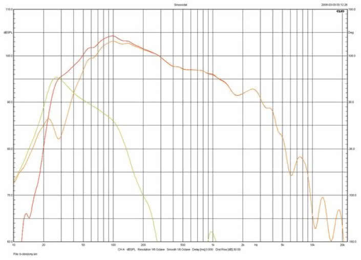 Rys. 3. Piega CLASSIC 40.2 - charakterystyki
źródeł niskich częstotliwości
(pomiar prawidłowy do 200 Hz).