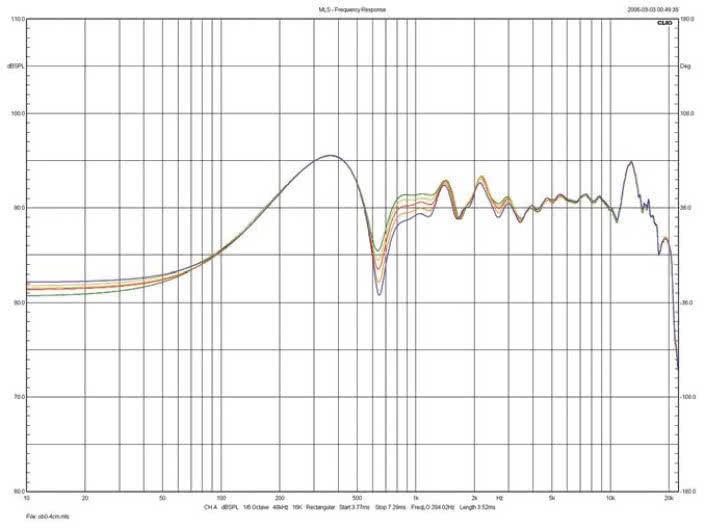 Rys.3. Blumenhofer GRAN GIOIA - zmiany charakterystyki (na osi głównej) związane
ze zmianą pozycji głośnika średnio-wysokotonowego.