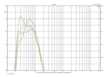 Rys. 3. Charakterystyki dla różnych equalizacji przy najwyższym filtrowaniu.
