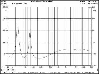 Rys. 2. Charakterystyka modułu impedancji
