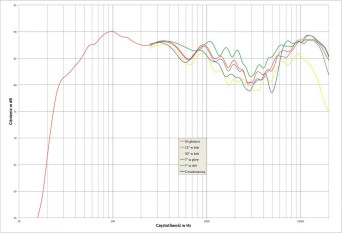 Rys. 3. Piega CLASSIC 40.2 - charakterystyka przetwarzania w całym pasmie akustycznym, na różnych osiach.