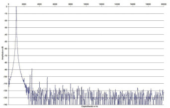 Rys. 2. Zniekształcenia harmoniczne.