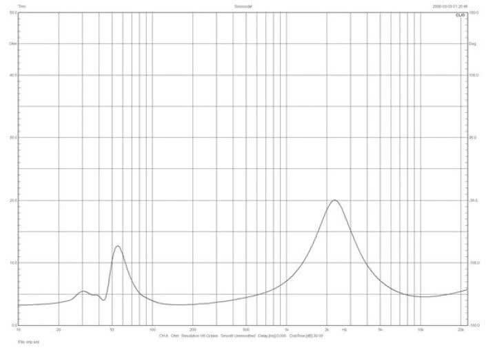 Rys. 1. KEF Q950 - charakterystyka modułu impedancji.