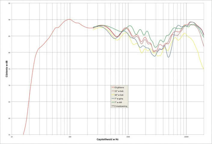 Rys. 3. Piega CLASSIC 40.2 - charakterystyka przetwarzania w całym pasmie akustycznym, na różnych osiach.