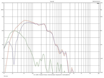 Rys.5. Blumenhofer GRAN GIOIA - charakterystyki głośnika niskotonowego, bas-refl eksu
i charakterystyka wypadkowa.