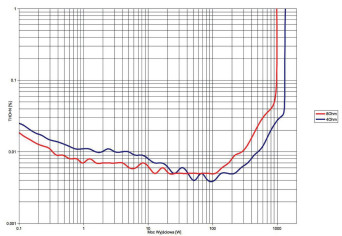 Rys. 3. THD +N / moc.