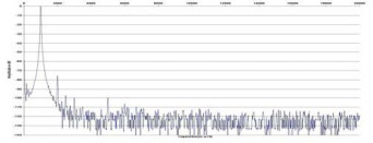 Rys. 2. Zniekształcenia harmoniczne