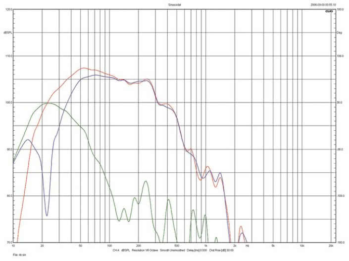 Rys.5. Blumenhofer GRAN GIOIA - charakterystyki głośnika niskotonowego, bas-refl eksu
i charakterystyka wypadkowa.