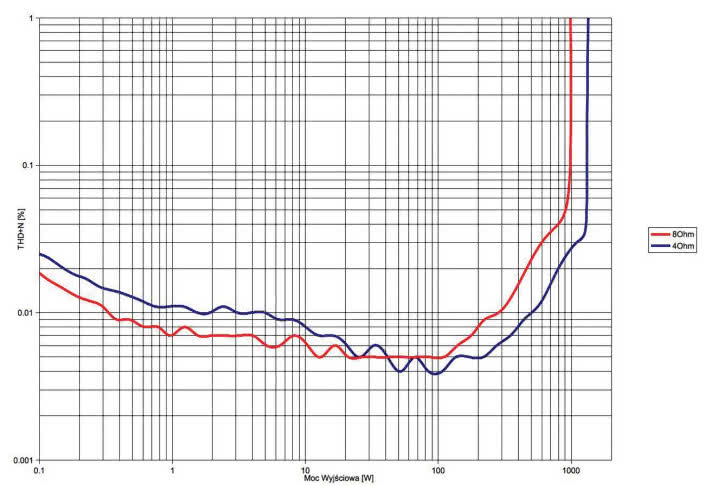 Rys. 3. THD +N / moc.