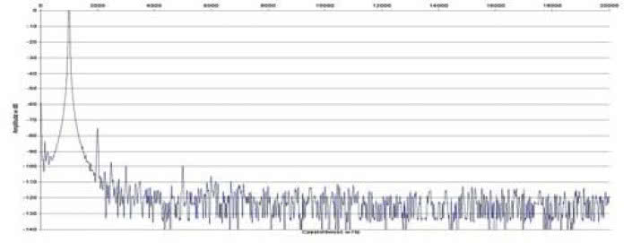 Rys. 2. Zniekształcenia harmoniczne