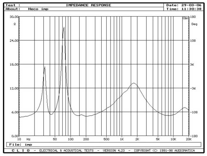 rys. 1. Elan 500, charakterystyka modułu impedancji.