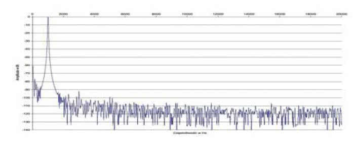 Rys. 2. Zniekształcenia harmoniczne.