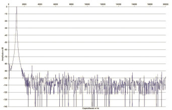 Rys. 2. Zniekształcenia harmoniczne.