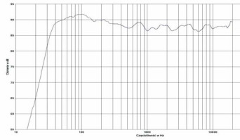 rys. 2. Elan 500, charakterystyka przetwarzania w całym pasmie.