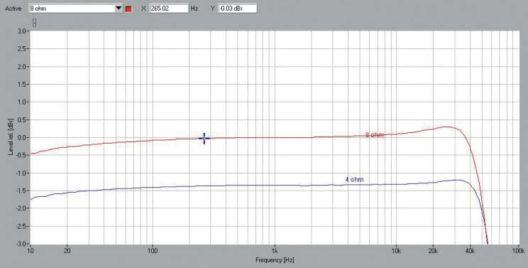 Rys. 1. Octave V70SE - pasmo przenoszenia.