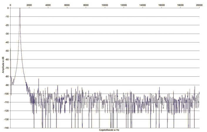 Rys. 2. Zniekształcenia harmoniczne.