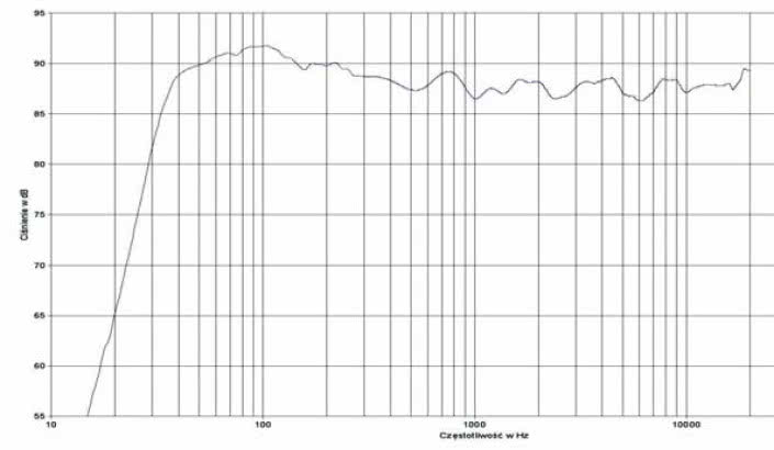 rys. 2. Elan 500, charakterystyka przetwarzania w całym pasmie.