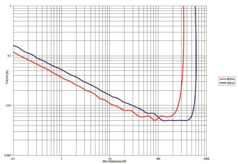 Rys. 3b. THD +N / moc.