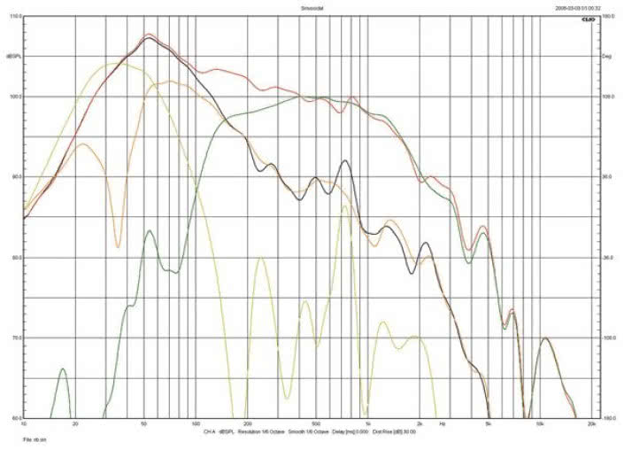 Rys. 3. Audio Physic TEMPO PLUS - charakterystyka źródeł niskich częstotliwości
(pomiar prawidłowy do 200 Hz).