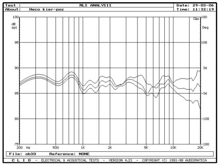 rys. 3. Elan 500, charakterystyki przetwarzania w zakresie średnio-wysokotonowym, na osiach 0°, 15°, 30° w płaszczyźnie poziomej.