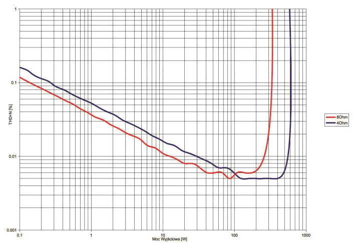 Rys. 3b. THD +N / moc.