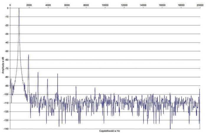 Rys. 2. Octave V70SE - zniekształcenia harmoniczne.