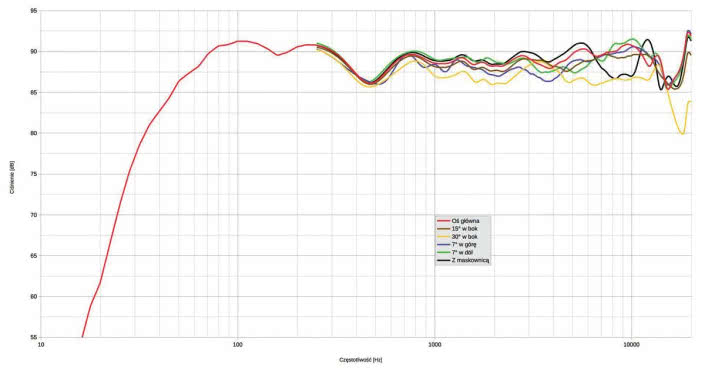 Rys. 1. Charakterystyka przetwarzania w całym pasmie akustycznym, na różnych osiach.