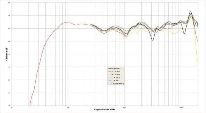 Rys. 1. Charakterystyka przetwarzania na różnych osiach.