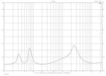 Rys. 2. Charakterystyka modułu impedancji.