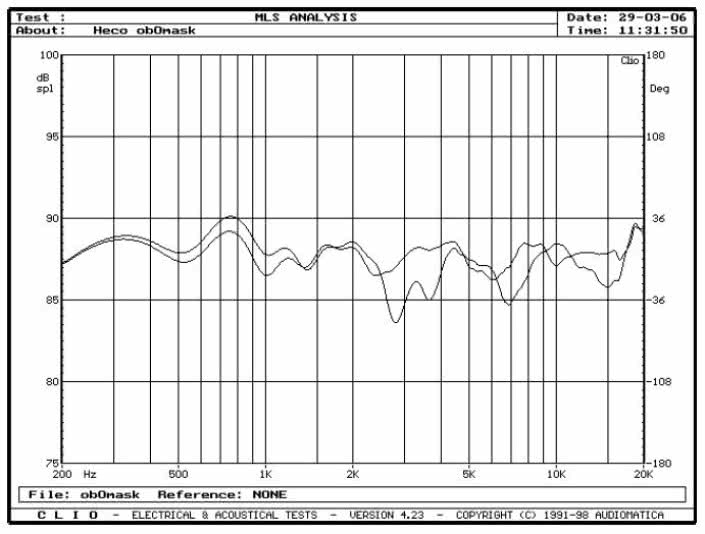 rys. 4. Elan 500, charakterystyki przetwarzania w zakresie średnio-wysokotonowym, wpływ maskownicy.
