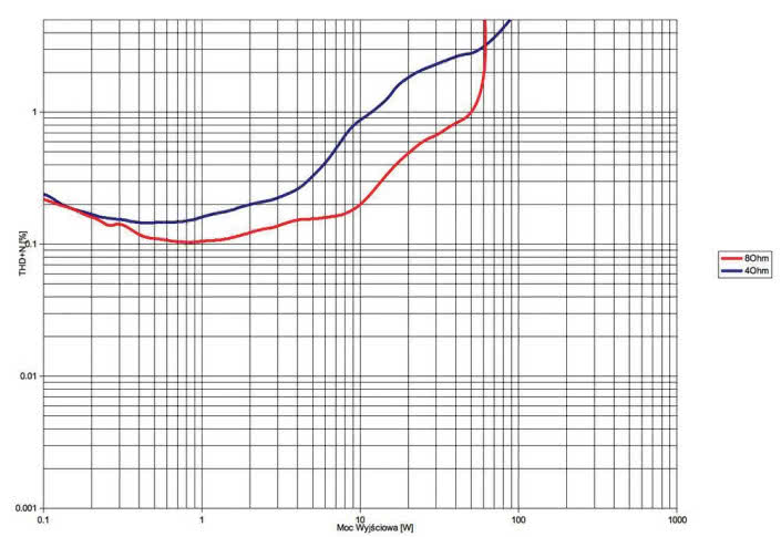 Rys. 3.  Octave V70SE - THD +N / moc.