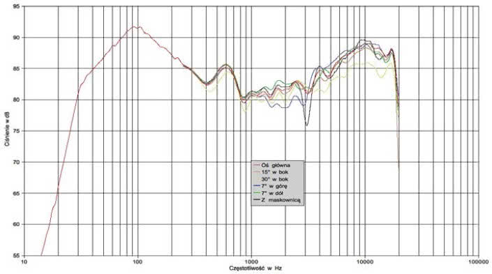 Rys. 1. Charakterystyka przetwarzania na różnych osiach.