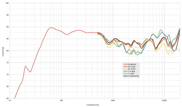 Rys. 1. Charakterystyka przetwarzania na różnych osiach, powyżej 500 Hz.