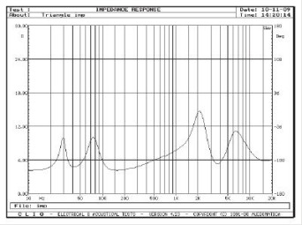 Rys. 2. Charakterystyka modułu impedancji.