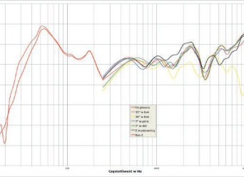 Co to są charakterystyki kierunkowe?