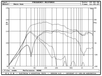 rys. 5. Elan 500, charakterystyki przetwarzania w zakresie niskich częstotliwości.