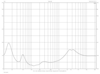 Rys.2. Wilson Audio Sabrina V - Charakterystyka modułu impedancji.