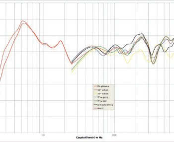 Co to są charakterystyki kierunkowe?