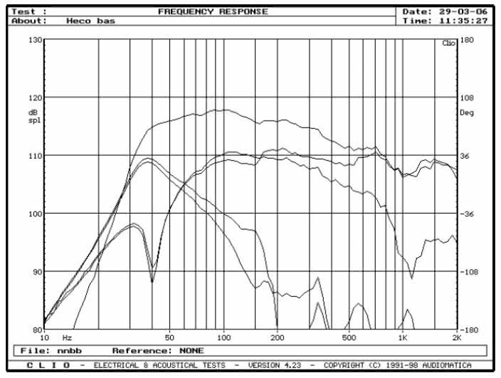 rys. 5. Elan 500, charakterystyki przetwarzania w zakresie niskich częstotliwości.