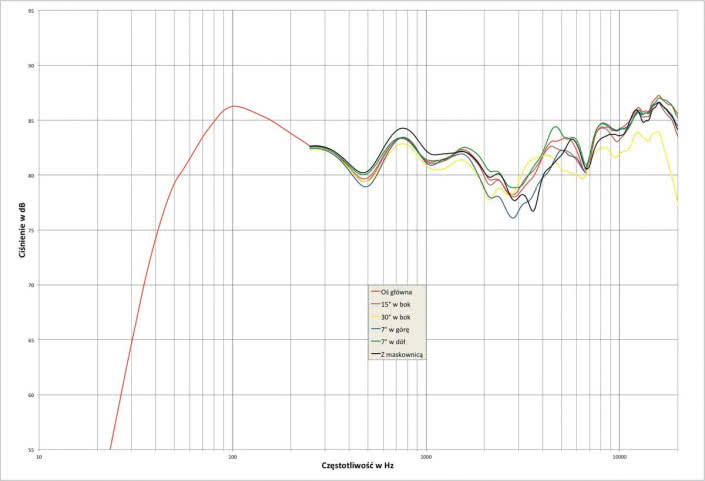 Rys. 1. Davis Courbet No.3 - charakterystyka przetwarzania w całym pasmie akustycznym, na różnych osiach.