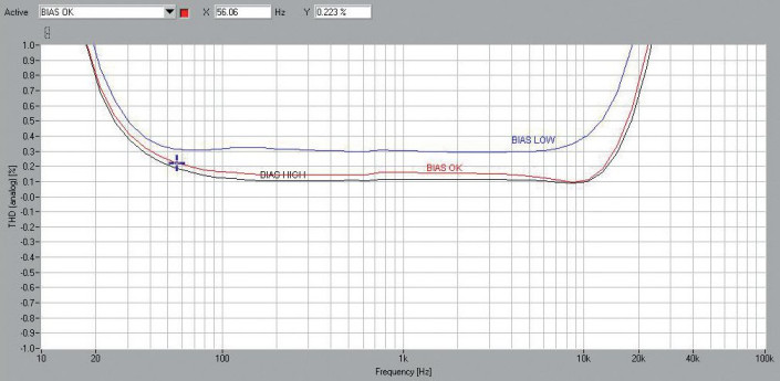 Rys. 4. Octave V70SE - THD +N / pasmo (bias).