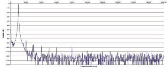 Rys. 2 Zniekształcenia harmoniczne.