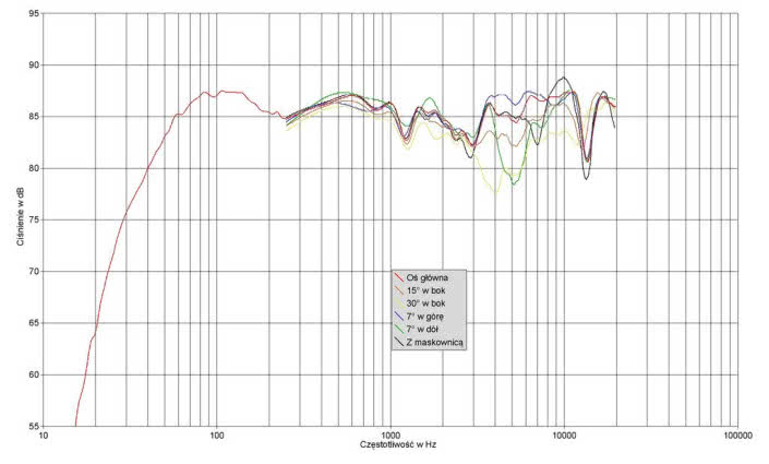 Rys. 1. Charakterystyka przetwarzania na różnych osiach