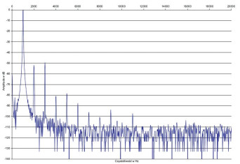 Rys. 2. Zniekształcenia harmoniczne