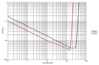 Rys. 3 Moc Accuphase E-470 - moc