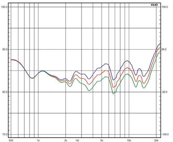 Rys. 4. Regulacja poziomu wysokich
częstotliwości.