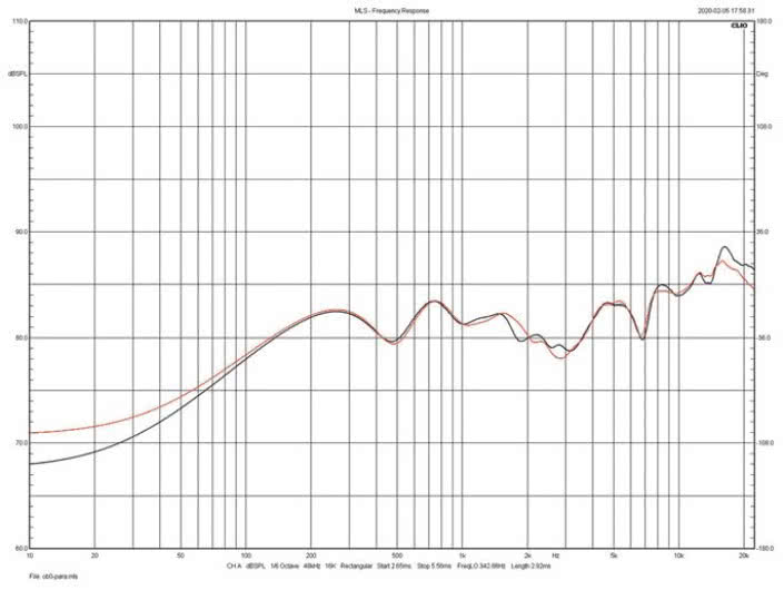 Rys. 3. Davis Courbet No.3 - charakterystyki obydwu egzemplarzy
testowanej pary.