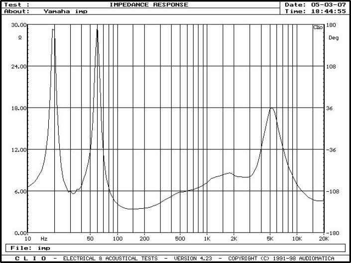 Rys. 2. Charakterystyka modułu impedancji