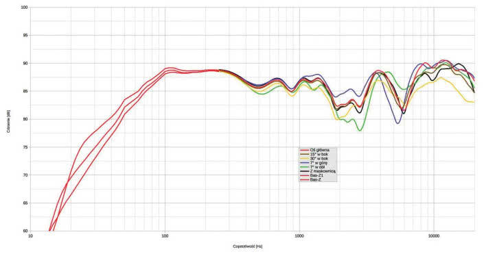 Rys. 1. Charakterystyka przetwarzania w całym pasmie akustycznym, na różnych osiach.